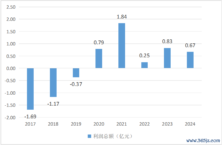 数据起原:积年年报
